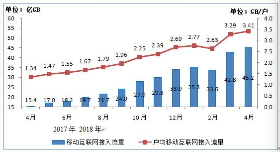 我國(guó)4G用戶(hù)達(dá)10.8億戶(hù) 手機(jī)網(wǎng)民12.2億戶(hù)