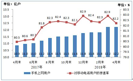 我國(guó)4G用戶(hù)達(dá)10.8億戶(hù) 手機(jī)網(wǎng)民12.2億戶(hù)