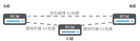 電力通信網(wǎng)絡(luò)中的智能型PCM 電力通信網(wǎng)絡(luò)中的智能型PCM
