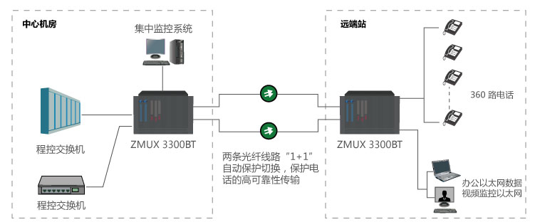 ZMUX-3300 BT大容量電話光傳輸設備參考方案一 ZMUX-3300 BT大容量電話光傳輸設備參考方案一