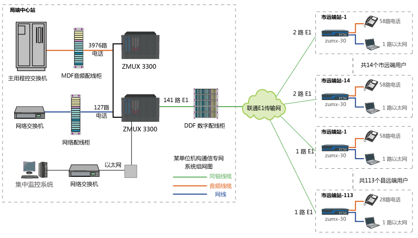 某機構電話通信專網系統方案 某機構電話通信專網系統方案