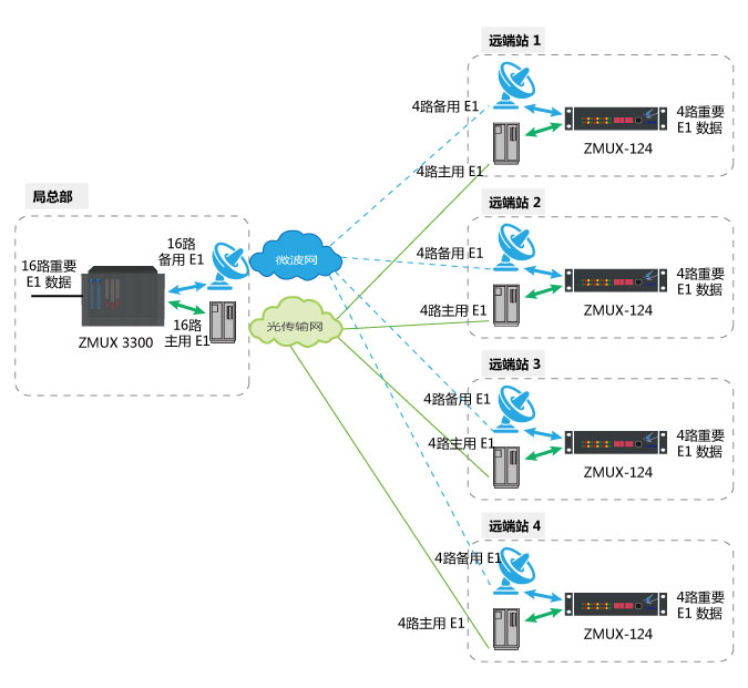雙通道熱備份傳輸路由自動(dòng)切換方案 雙通道熱備份傳輸路由自動(dòng)切換方案