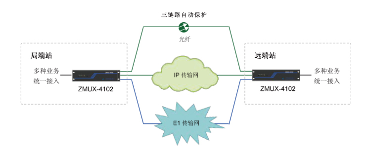 多業(yè)務接入與傳輸平臺組網應用02